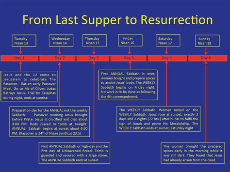 the last supper timeline